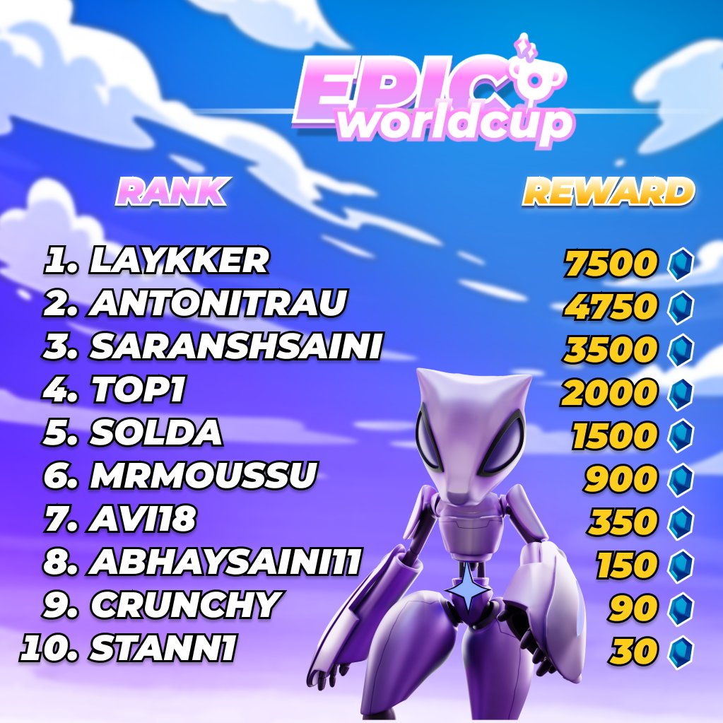 ⚡ Let's hear it for this week’s Epic World Cup winners! 🏆 100 💎 = $1 for Prizes Download Chill Ride (iOS + Android): links.yumon.world/games