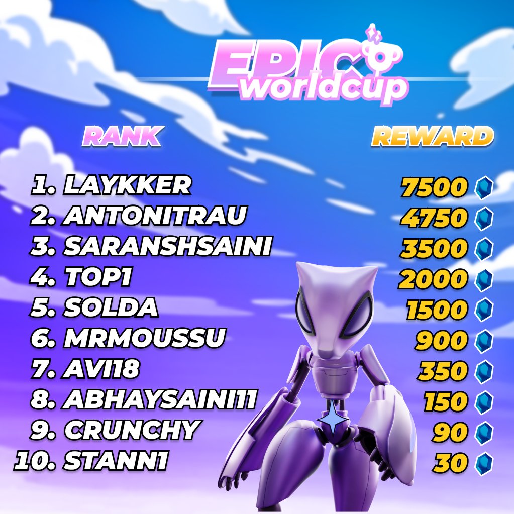 YUMONworld's tweet photo. ⚡ Let's hear it for this week’s Epic World Cup winners! 🏆
100 💎 = $1 for Prizes

Download Chill Ride (iOS + Android): https://t.co/9o4IAJHuyG https://t.co/qxab2VGgJ6