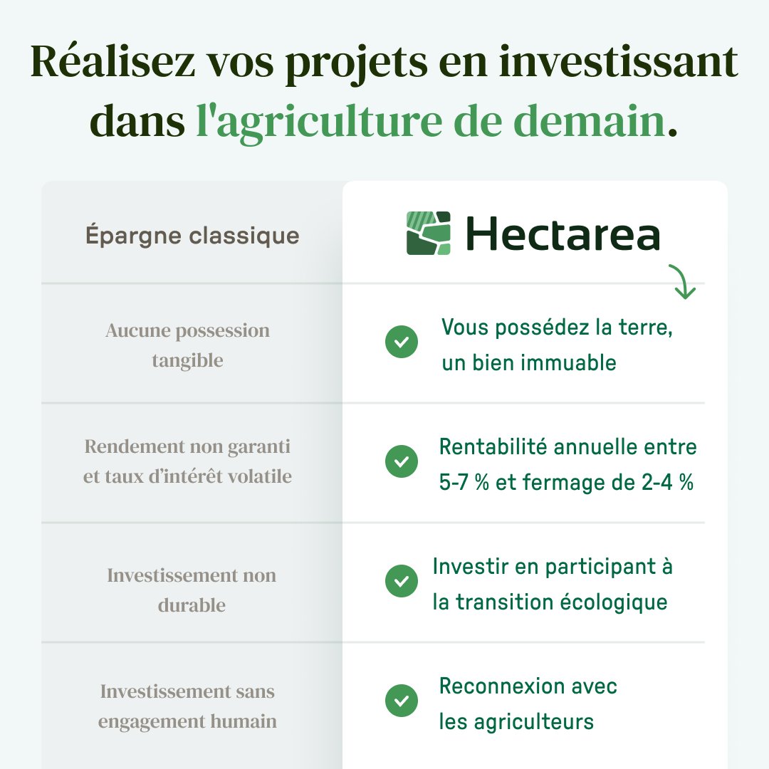 clubhectarea's tweet photo. Avec Hectarea, votre épargne prend tout son sens : soutenez les agriculteurs et profitez de revenus stables en investissant dans les terres agricoles. 🌾💼 

En savoir plus sur 👉 https://t.co/BF6w2JHaC7 
#Hectarea #InvestissementDurable #SoutienAgriculture #RevenusStables https://t.co/JY3t8mqIKb