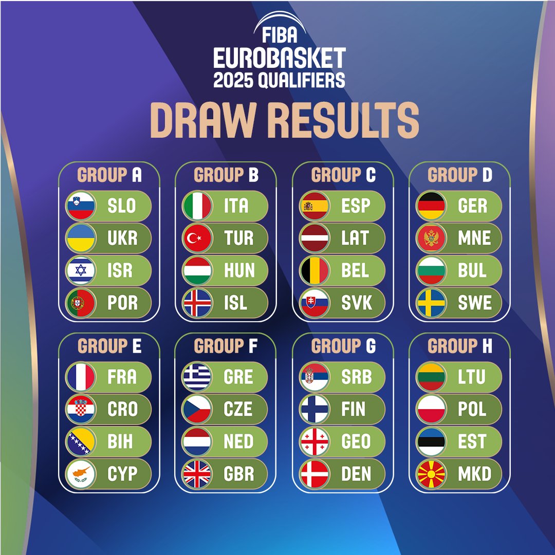 The qualification path is clear.

Who will book their tickets to #EuroBasket 2025? 🎟️