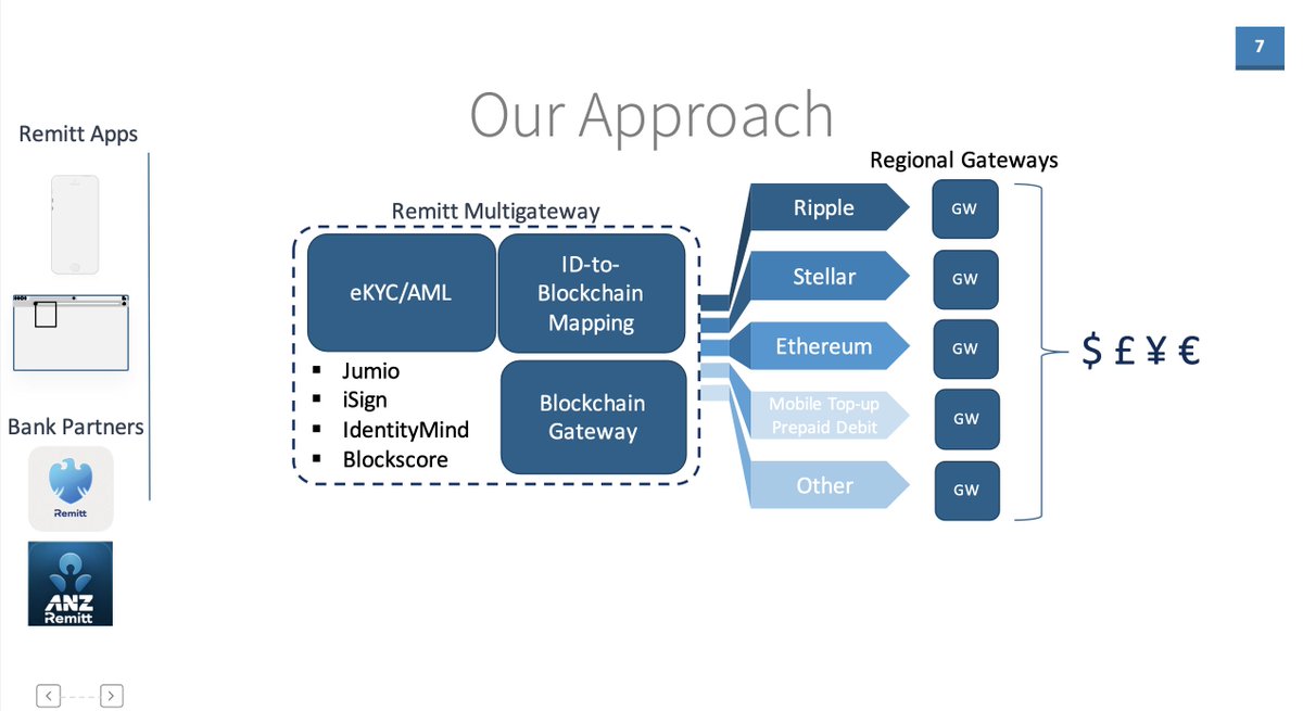 <a href="/Apple/">Apple</a> <a href="/PayPal/">PayPal</a> This use case was behind the idea of launching <a href="/remitt/">Remitt</a> in 2013 with <a href="/sassoon_g/">Sassoon Grigorian</a> (reg in 2015) to have blockchain rails to settle tokenised money for cross-border and remittance flows. The idea was to embed new blockchain payment flows into banking apps and superapps. <a href="/X/">X</a> and