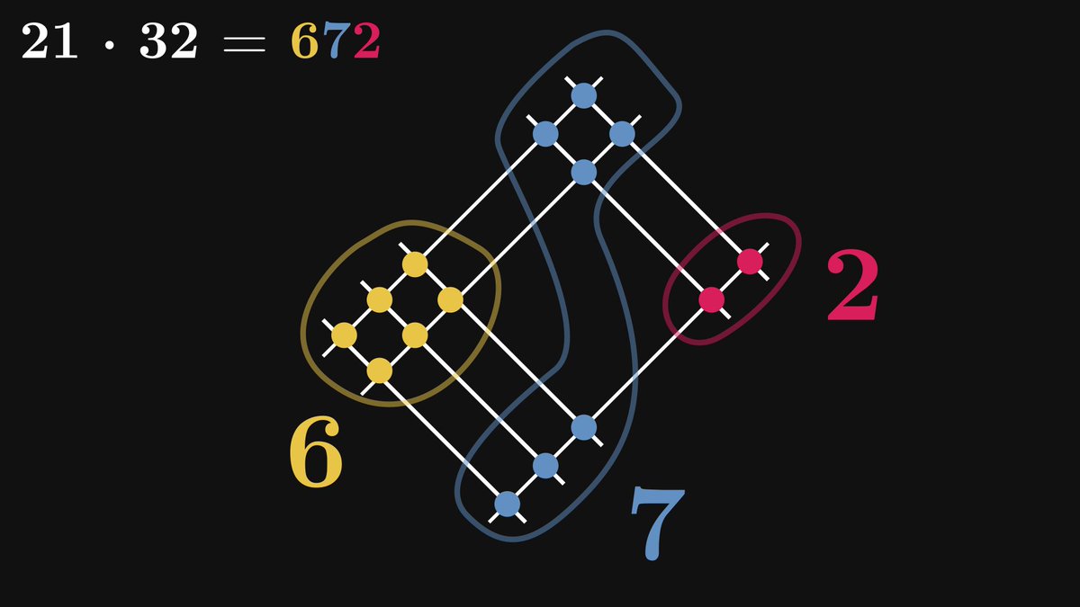 The Japanese multiplication method makes everybody feel "I wish they taught math like this in school."

It's not just a cute visual tool: it illuminates how and why long multiplication works.

Here is the full story.