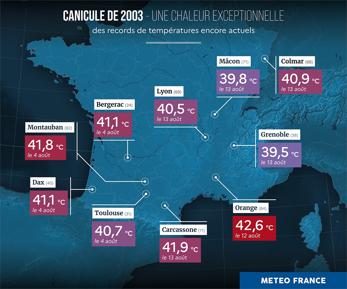 meteofrance's tweet image. 🕰️ll y a 20 ans, la France était frappée par la canicule la ➕ sévère jamais enregistrée dans notre pays.

Elle est survenue dans un été lui-même exceptionnel : l’été 2003 est encore aujourd’hui l’été le➕chaud qu’a connu la France

🔽Retour [1/6] 🔽

🔗meteofrance.com/actualites-et-…