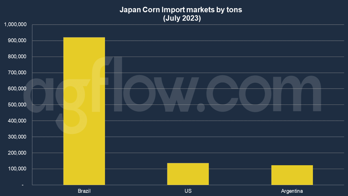 agflow's tweet photo. #Japan's #corn imports reached 8 million tons in Jan-July 2023, led by Brazil, the U.S., and Argentina, reflecting growing demand in livestock and commitment to innovation and sustainability. #CornTrade #Agribusiness #OATT

[Read More] https://t.co/WoDyl6Ofn9 https://t.co/zVKSxwnOD2