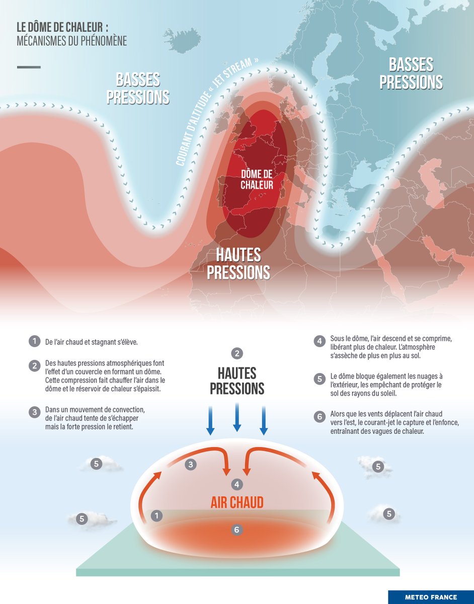meteofrance's tweet photo. 🔎 L'explication ? Un blocage anticyclonique s’est mis en place avec de hautes pressions sur l’Europe de l’Ouest, formant un obstacle au passage des perturbations orageuses.

L’air très chaud et sec, sous un dôme de chaleur, s’est maintenu pendant une durée inhabituelle. 

 [3/6] https://t.co/8cVtXrYDKy
