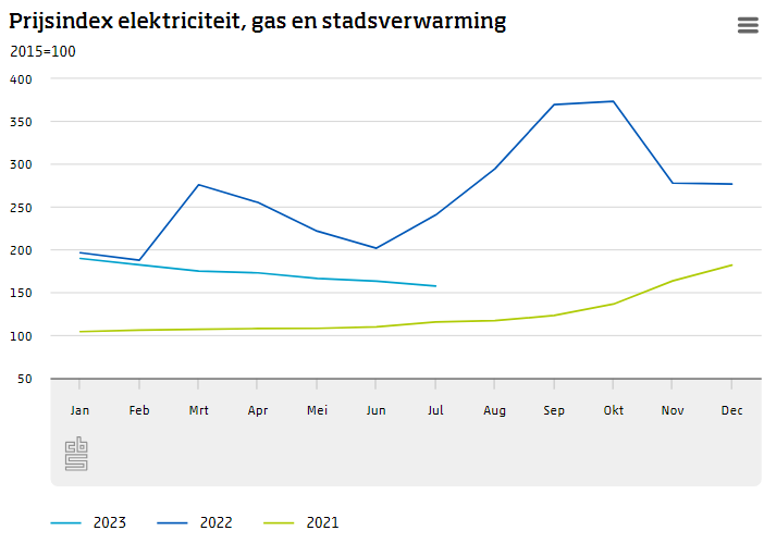 Afname #inflatie komt vooral door de prijsontwikkeling van #energie (elektriciteit, gas en stadsverwarming). In juli was energie 34,5% goedkoper dan een jaar eerder. In juni waren de prijzen 19,1% lager dan in dezelfde maand vorig jaar. cbs.nl/?sc_itemid=b2d…