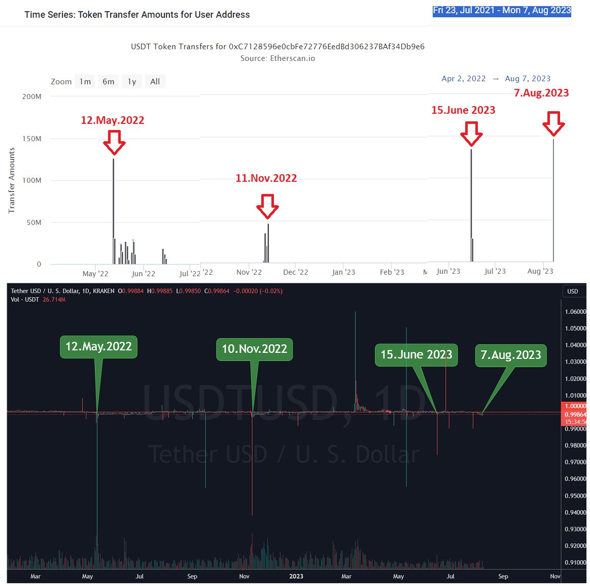 sasadjak72's tweet photo. 1/ Tether/Bitfinex started defending USDT and maintaining its peg on most major exchanges. There is one address that becomes active when the peg is in trouble. It serves as a central hub for USDT from larger exchanges Coinbase, Binance, Kraken. Address: https://t.co/a1IDJO51qr https://t.co/5NPUh828D0