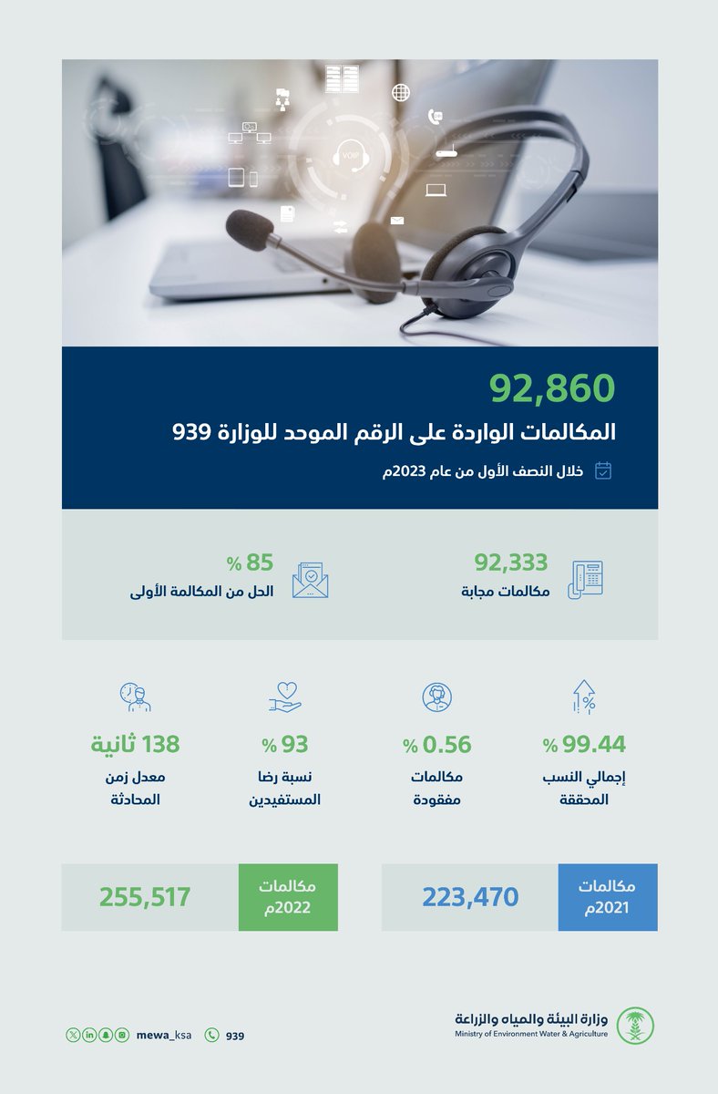 استقبلت الوزارة على الرقم الموحد (939) أكثر من 92 ألف مكالمة، خلال النصف الأول من عام 2023م؛ سعيًا لتقديم تجربة نموذجية للمستفيدين، واستمرارًا لاهتمامنا الدائم بخدمتكم.