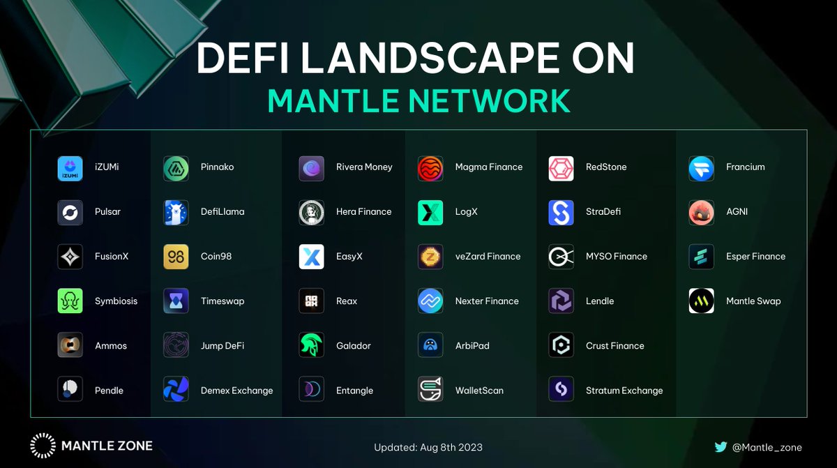 Mantle_zone's tweet photo. 🌐Discovering the DeFi Landscape on Mantle Network! 🚀🔍

Mantle Network is transforming the #DeFi space with its robust infrastructure and innovative solutions. From lending and borrowing platforms to DEXs and more, the possibilities are endless.

Check it out 👇

#Mantle https://t.co/JORe9dTane