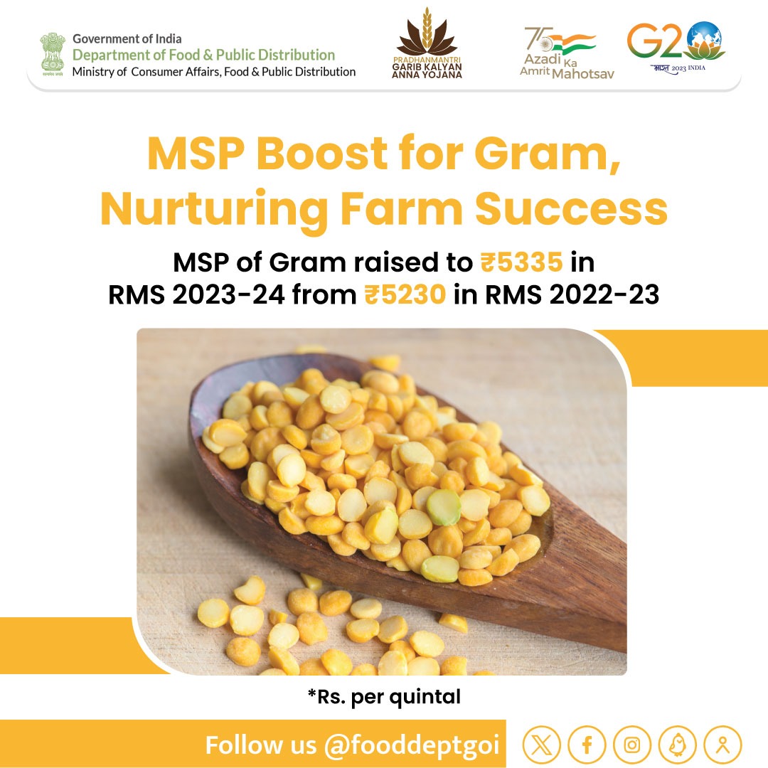 fooddeptgoi's tweet photo. #MSPUpdate
MSP of Gram raised to ₹5335 in RMS 2023-24 from ₹5230 in RMS 2022-23, boasting a 66% return over cost. Empowering farmers and ensuring sustainable agriculture. #FarmersFirst #AgricultureBoost
(Rs/quintal) https://t.co/m8ohDoZsic
