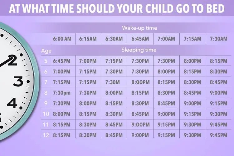 Getting back on schedule is hard! Sleep schedules are the most important as you start a new school year. Here is the recommended sleep schedule based on the hours needed by age! Remember anything less than 6 hours of sleep can create impaired brain functioning in children.