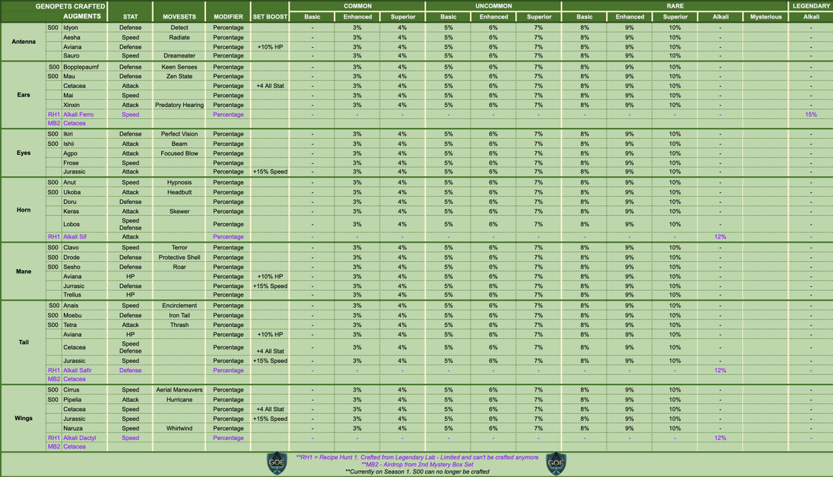 Want to know which augments to use to get the stats you want?💪

How about the amount certain rarities boost stats?🤔

Everything you need is in GOE, and we made the image below to help you out thanks to <a href="/FebbieGrace14/">⟬⟭Febbie Grace♡⟭⟬ 🦭/acc π²</a>.❤️🔥

#GOE_Guild #NFTcommunity #Crypto #P2E #NFTs #Web3