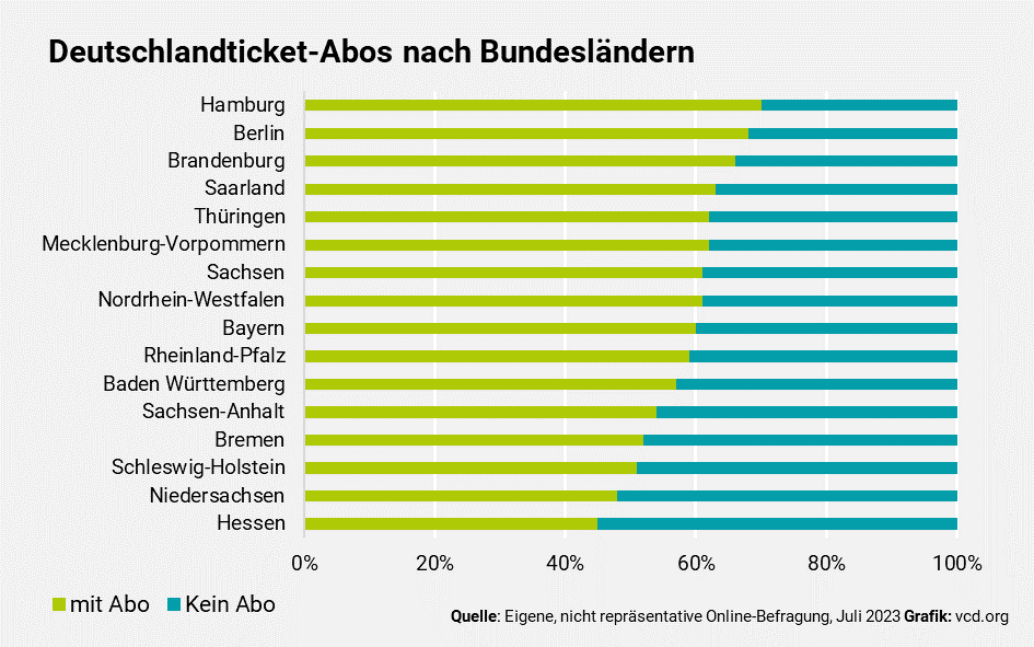 VCDeV's tweet photo. 100 Tage #Deutschlandticket - und jetzt? Wir haben 5000 Menschen befragt. Fazit: Es ist ein erster Schritt für die Verkehrswende, aber langfristiger Erfolg geht nur mit attraktiveren Öffis (auch auf dem Land) und Sozial- &amp; Jugendtickets für max. 29 Euro!
👉https://t.co/FkDvFn7l0I https://t.co/6EbWyY6Haq