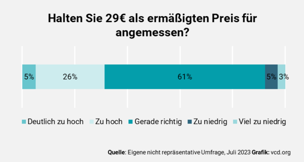 VCDeV's tweet photo. 100 Tage #Deutschlandticket - und jetzt? Wir haben 5000 Menschen befragt. Fazit: Es ist ein erster Schritt für die Verkehrswende, aber langfristiger Erfolg geht nur mit attraktiveren Öffis (auch auf dem Land) und Sozial- &amp; Jugendtickets für max. 29 Euro!
👉https://t.co/FkDvFn7l0I https://t.co/6EbWyY6Haq