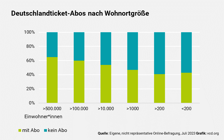 VCDeV's tweet photo. 100 Tage #Deutschlandticket - und jetzt? Wir haben 5000 Menschen befragt. Fazit: Es ist ein erster Schritt für die Verkehrswende, aber langfristiger Erfolg geht nur mit attraktiveren Öffis (auch auf dem Land) und Sozial- &amp; Jugendtickets für max. 29 Euro!
👉https://t.co/FkDvFn7l0I https://t.co/6EbWyY6Haq