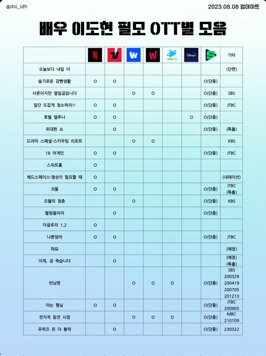 doi_ldh's tweet photo. 21개월 곰신되는 도프들을 위한 필모 ott별 정리ꜝꜝ
샘들 우리 필모 돌리고 잇자요..🫡 https://t.co/nxE4EeBlmh