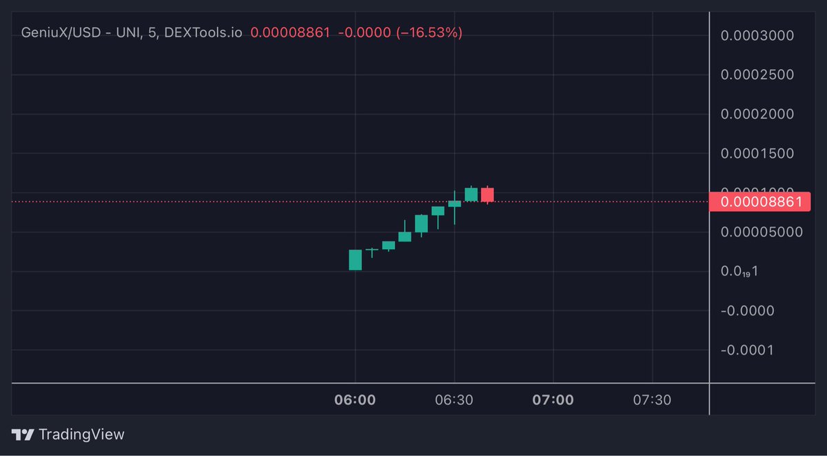 PRINTMYMINT's tweet photo. Aped $GENIUSX 70K market cap https://t.co/clBWI1KfaI