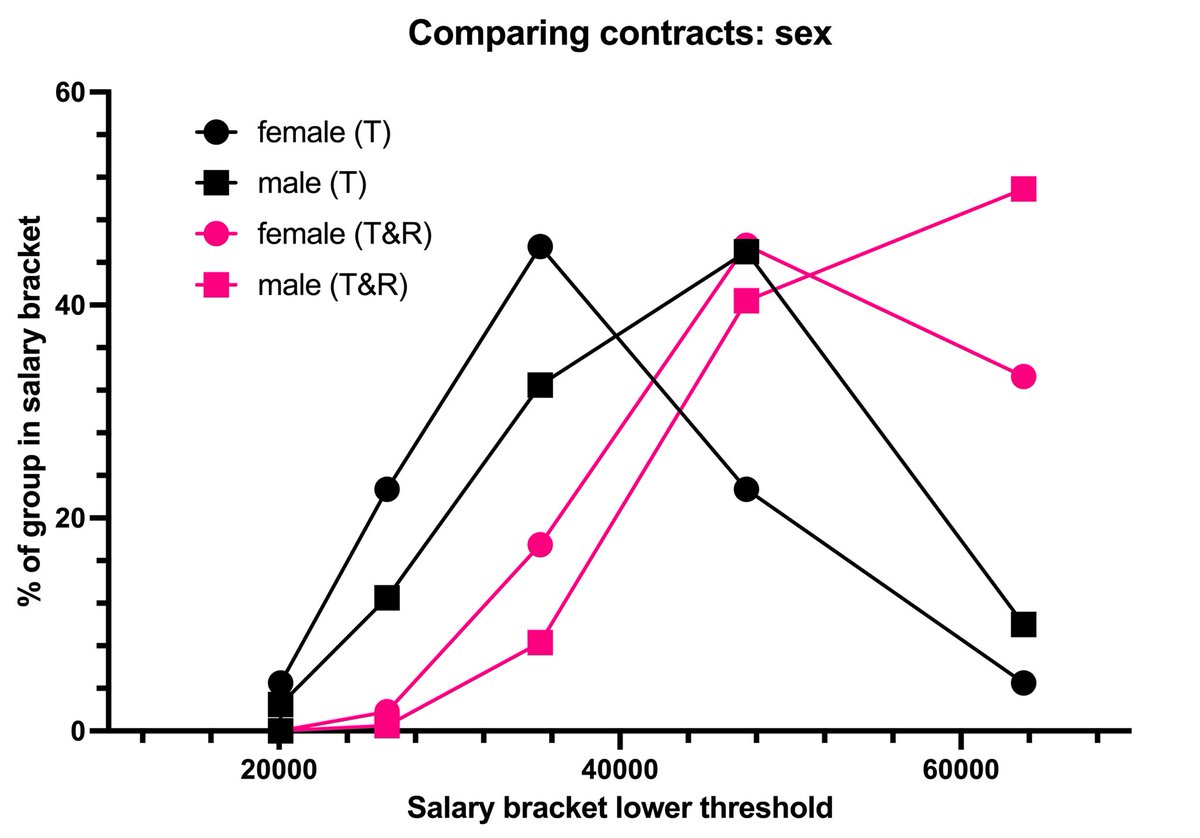 CheMichael7's tweet photo. There are comparisons of teaching-only salaries against teaching &amp; research salaries at the end of the blog. Interesting to see how these distributions play out. https://t.co/MmtR0wiJXO