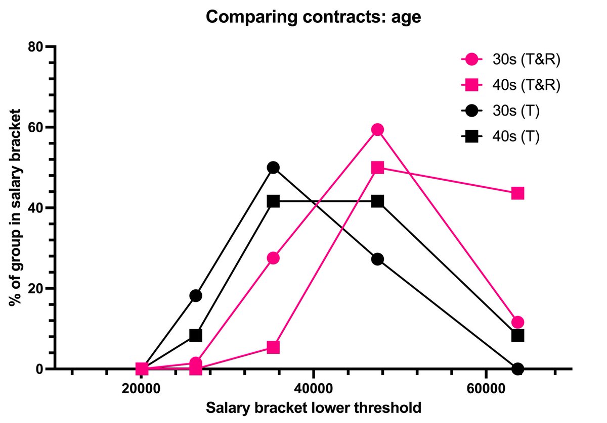 CheMichael7's tweet photo. There are comparisons of teaching-only salaries against teaching &amp; research salaries at the end of the blog. Interesting to see how these distributions play out. https://t.co/MmtR0wiJXO
