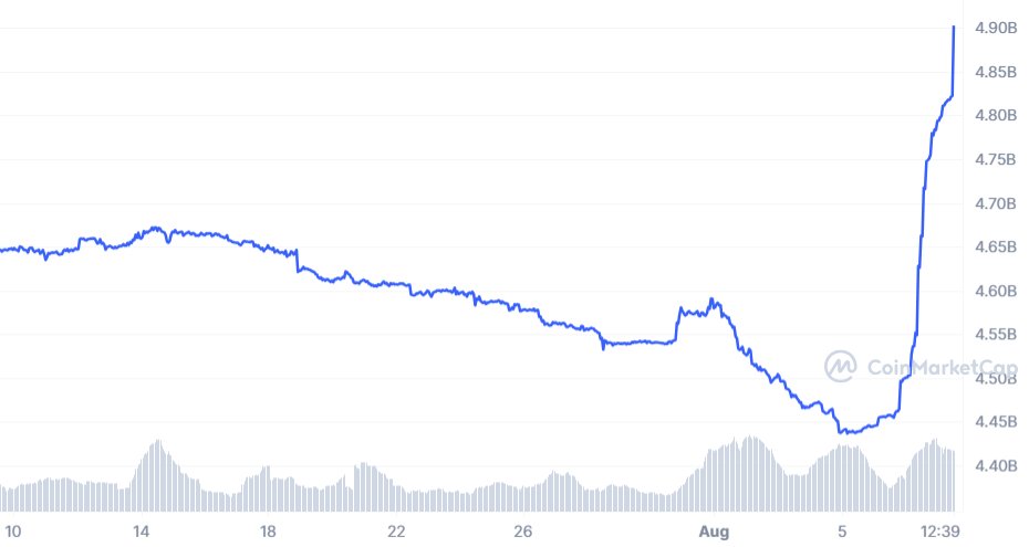 sasadjak72's tweet photo. 6/ Yesterday, around 150 million USDC was also minted, indicating the possibility of transferring dollars from Tether to Circle in an attempt to balance the pools. Additionally, there is a significant increase in DIA. https://t.co/Iyfa6vcZ17