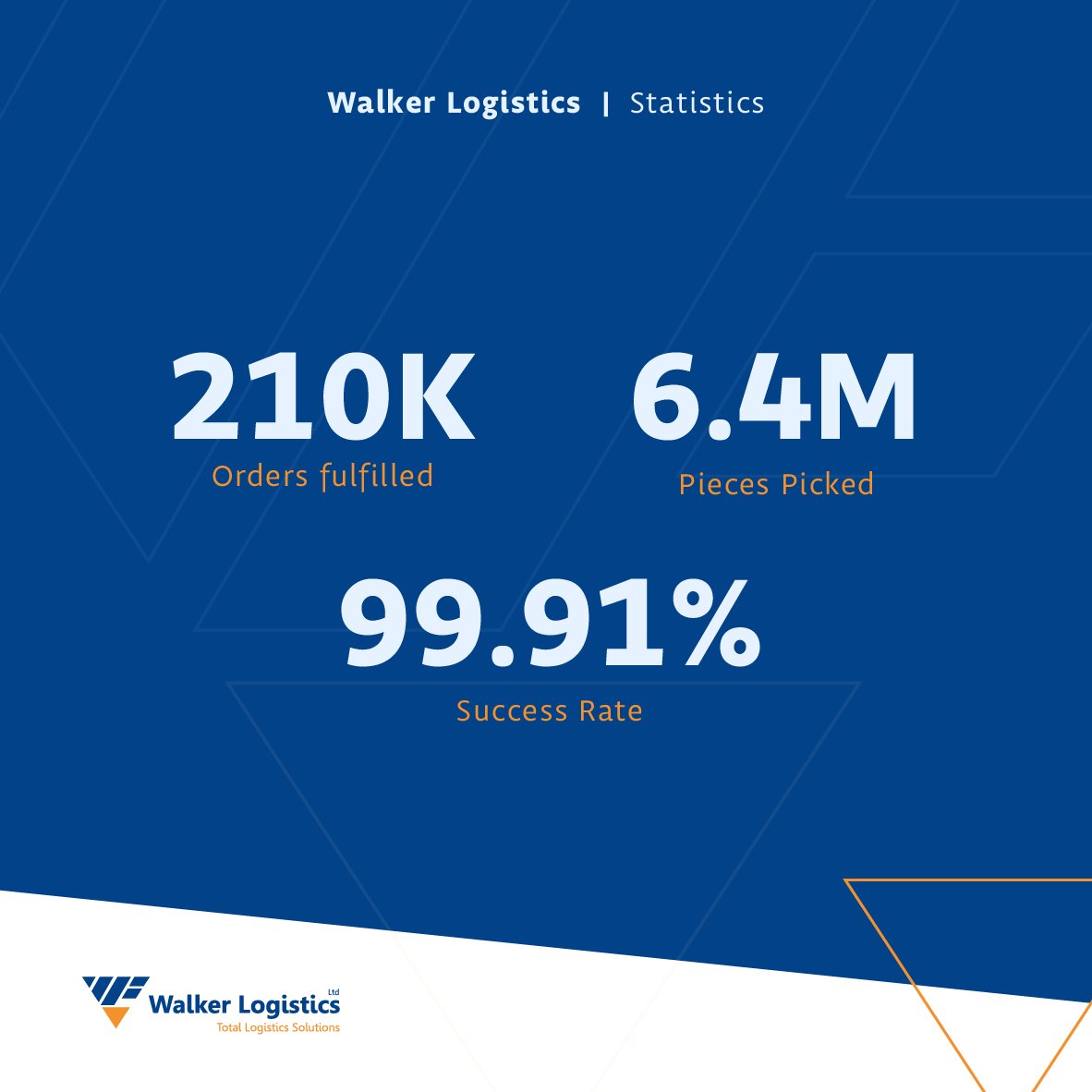 Impressive numbers! In just this month alone, Walkers has successfully fulfilled over 221K orders, picked a staggering 6.4 million products, and achieved an outstanding success rate of 99.91%! 📦🌟 

#WalkerLogistics #EfficientWarehouse #GlobalDistribution #MonthlyAchievements