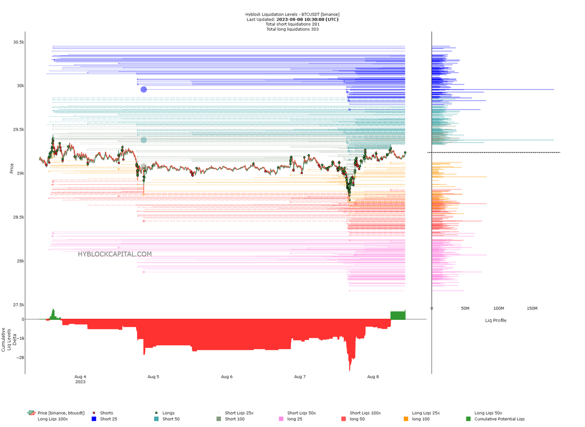 _CoinCapital_'s tweet photo. Looks as though there is more liquidity to the upside for $BTC from this Hyblock Liquidation chart, especially around the 25.5K region

Wouldn't mind trading a swing failure of these daily highs if price rejects at the GP and top of parallel channel https://t.co/KESoxeNXE8