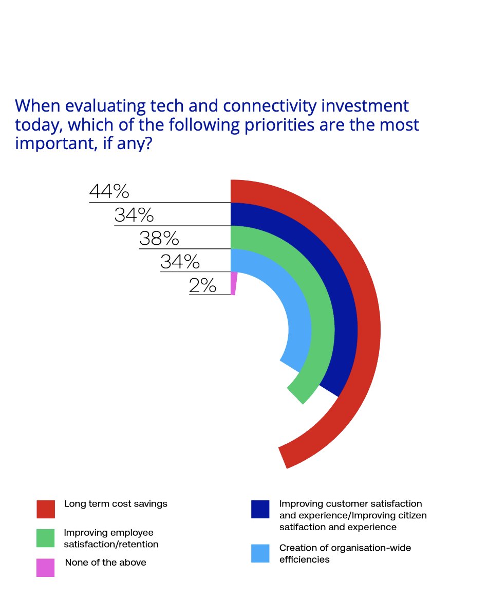 theonepoint's tweet image. Is outdated technology holding your business back? 📞💿 

According to Virgin Media O2 Tech Untapped Report, 72% believe legacy tech impacts efficiency 📉 And larger companies feel it the most! 

Learn more ➡️ theonepoint.co.uk/news/unlocking…
#LegacyTech #EfficiencyBoost #TechUntapped