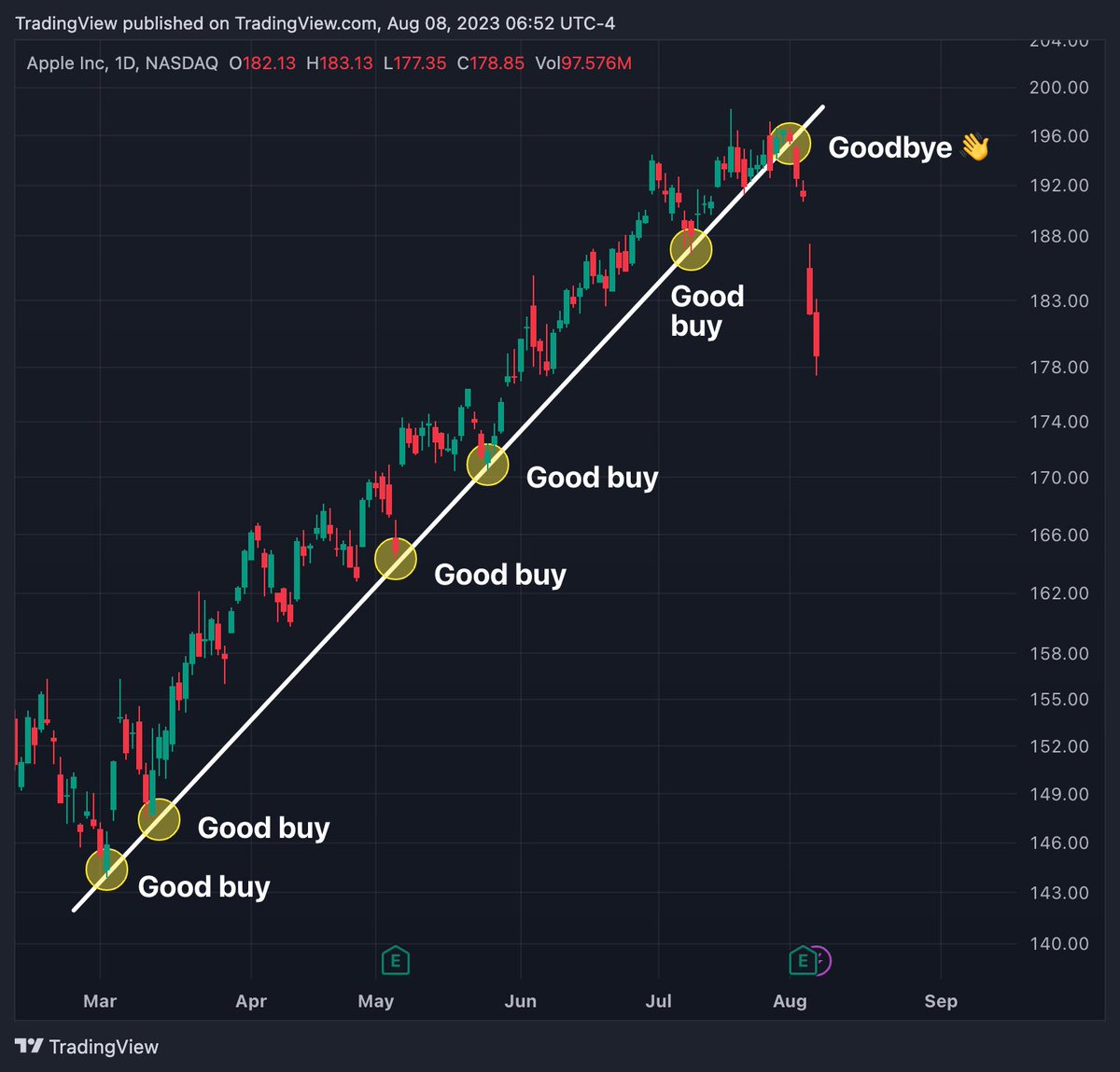 The trend is your friend until it ends.