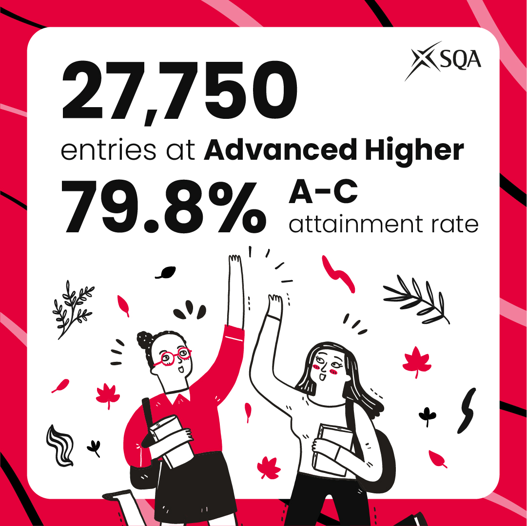 Congratulations to around 140,000 learners who are receiving their results today, following the publication of  National Qualifications and Awards #SQAresults this morning. 

Read our full release and headline figures: ow.ly/HbmC50PuKqg