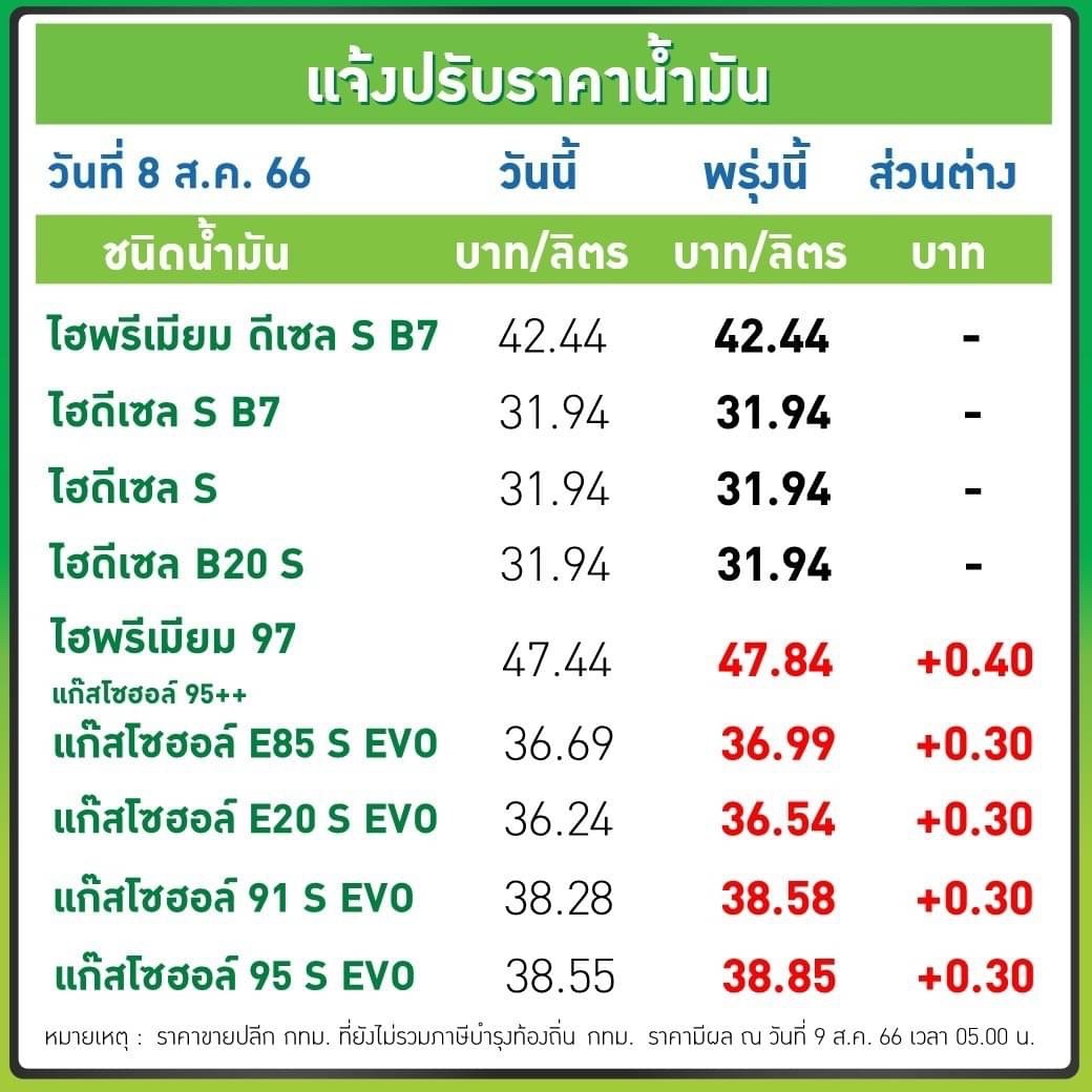 77Kaoded_news's tweet photo. 💥รีบเติม⛽️

ปรับขึ้นราคาน้ำมันกลุ่มเบนซิน 30 สต./ลิตร และ *แก๊สโซฮอล์* 95 ปรับขึ้น 60 สต./ลิตร

ส่วนน้ำมันดีเซล ราคาคงเดิม

🗓 มีผล ตี 5 พรุ่งนี้ (9 ส.ค.66)

#น้ำมันขึ้นราคา #ขึ้นราคาน้ำมัน #ดีเซล #เบนซิน #แก๊สโซฮอล์  #77ข่าวเด็ด #77kaoded https://t.co/eytsaXkq0x