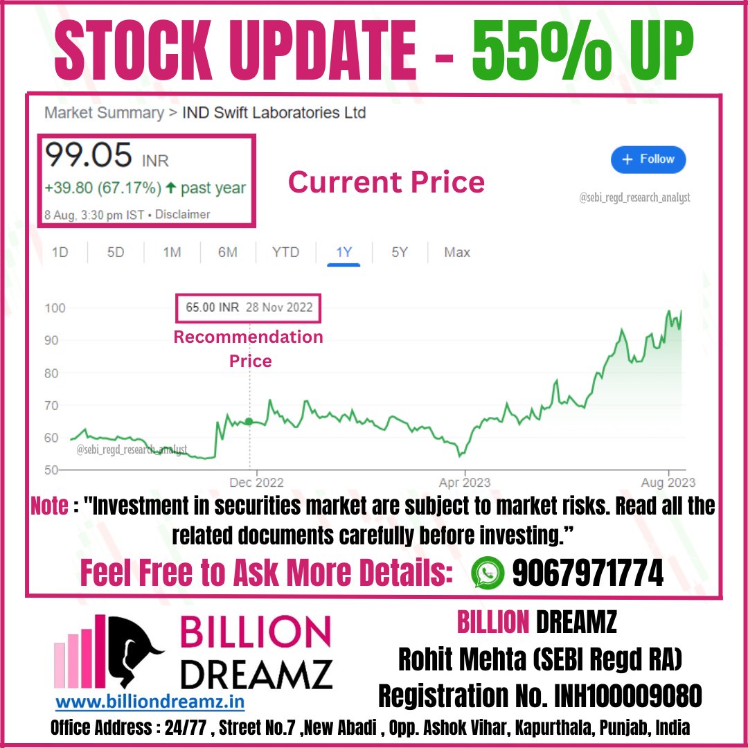envisager_rohit's tweet image. IND Swift Laboratories Ltd UP - 55%🚀🚀

64 to 99.05💥💥🚀

Flying Higher!!!

&quot;Kindly refer pinned post for DISCLAIMER AND DISCLOSURES.&quot;

#INDSWIFTLAB #labs #StocksToBuy  #nifty50 #NIFTYIT #niftyOptions #StocksInFocus #StockMarketindia #share #like4like #NewPost #sharemarket