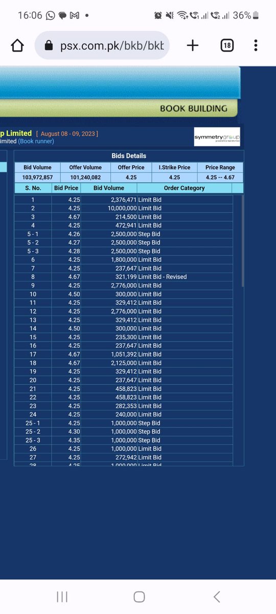 OmarSalahAhmed's tweet photo. Symmery Group IPO Oversubscribed on Day 1! A big thank you to all investors for their trust in Issuer and the Advisors! #Oversubscribed #SymmetryIPO #PossibilitiesTransformed #PakistanIPO #DigitalTechIPO #Topline #PakistanStockExchange @SymmetryGroupHQ @toplinesec @sohailkarachi https://t.co/mf8wnNZ4LG