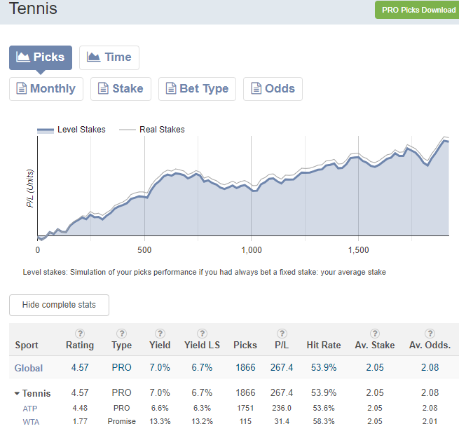 🏅🎾  Nuestro Tipster PRO de Tenis <a href="/Bruno21tipster/">Bruno21</a>
está cerca de sus máximos históricos.
✅ Bruno21 ha terminado TODAS las temporadas en Pyckio (desde 2018) en beneficios!!
👉 Dale un impulso a tus ganancias y compra sus picks aquí pyckio.com/i/#!account/br…