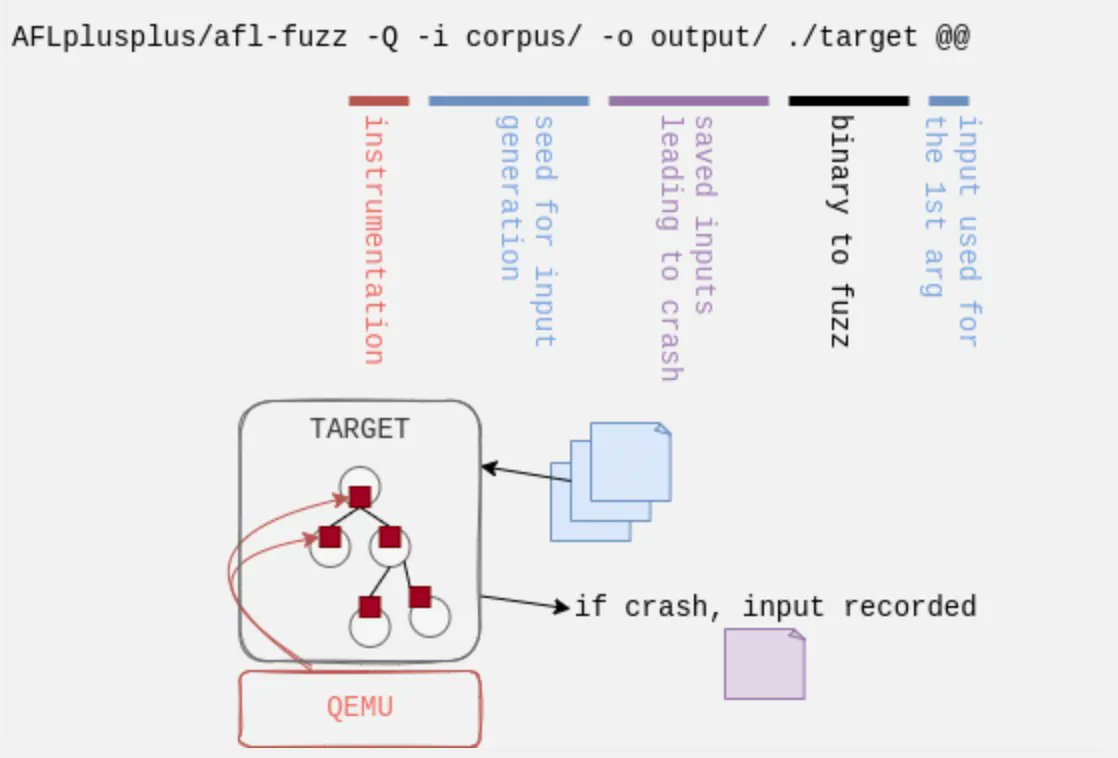 0xor0ne's tweet image. Grammar-aware fuzzing with AFL++, QEMU and libprotobuf
Excellent blog post by @AirbusSecLab
airbus-seclab.github.io/AFLplusplus-bl…
#fuzzing #cybersecurity