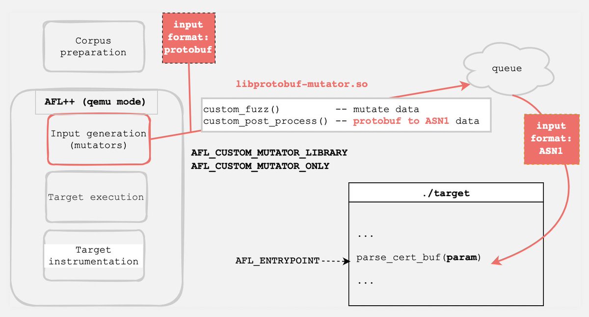 0xor0ne's tweet image. Grammar-aware fuzzing with AFL++, QEMU and libprotobuf
Excellent blog post by @AirbusSecLab
airbus-seclab.github.io/AFLplusplus-bl…
#fuzzing #cybersecurity