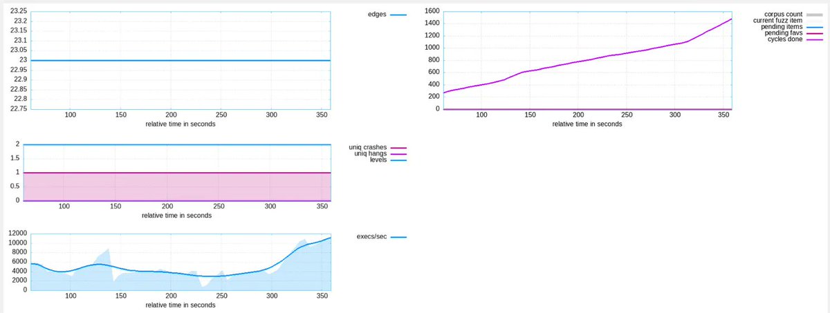 0xor0ne's tweet image. Grammar-aware fuzzing with AFL++, QEMU and libprotobuf
Excellent blog post by @AirbusSecLab
airbus-seclab.github.io/AFLplusplus-bl…
#fuzzing #cybersecurity