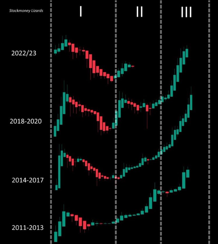 It could all be this simple. 

The four year cycle has remained perfectly intact. You could have gone into a coma for the past 2 years and ignored macro, inflation, the Fed, Evergrande, the fat guy from BIS… woken up, checked this chart and gone back to bed. 

From <a href="/StockmoneyL/">Stockmoney Lizards</a>