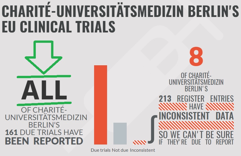 Can we please have a round of applause for Germany's largest medical university @ChariteBerlin ? After years of hard work, they have now made public ALL results of their drug trials. Excellent role model for other universities across Europe. eu.trialstracker.net/sponsor/charit… @bfarm_de