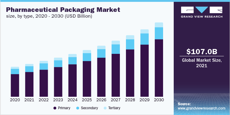 Pharmaceutical Packaging Industry 2023 - 2030  | Download PDF Guide@ bit.ly/3YtjhNm

#PharmaPackagingTech #PharmaPackagingSolutions #EcoFriendlyPackaging #PharmaPackagingDesign #PharmaPackagingAdherence #DrugDeliveryPackaging #PackagingCompliance