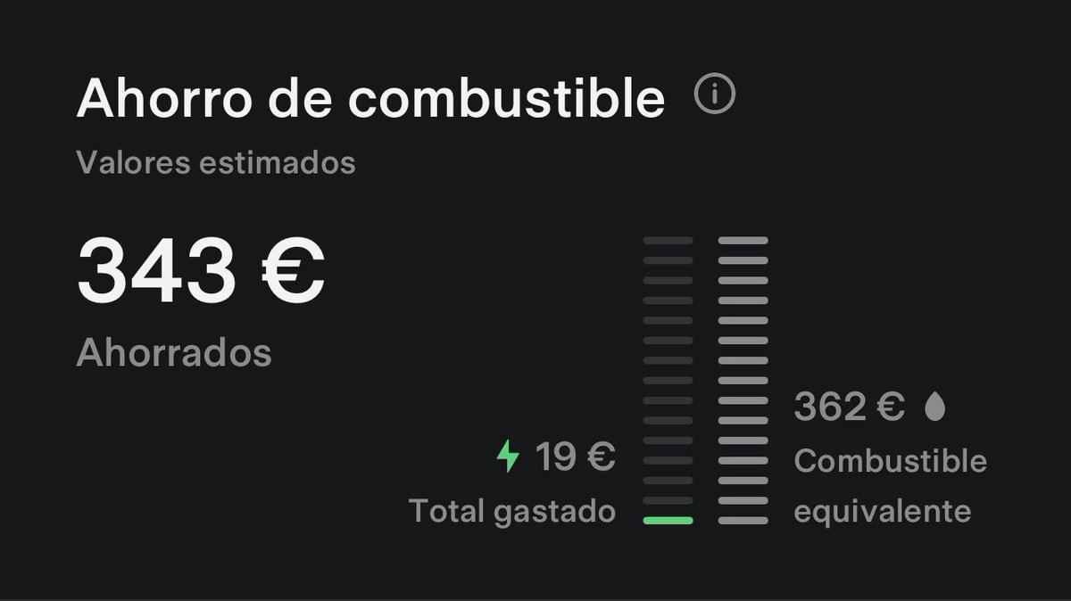 ROBERTOAPPLEMAC's tweet photo. @maselectricos Pues bastante bien la verdad https://t.co/SyZtTjCoRZ