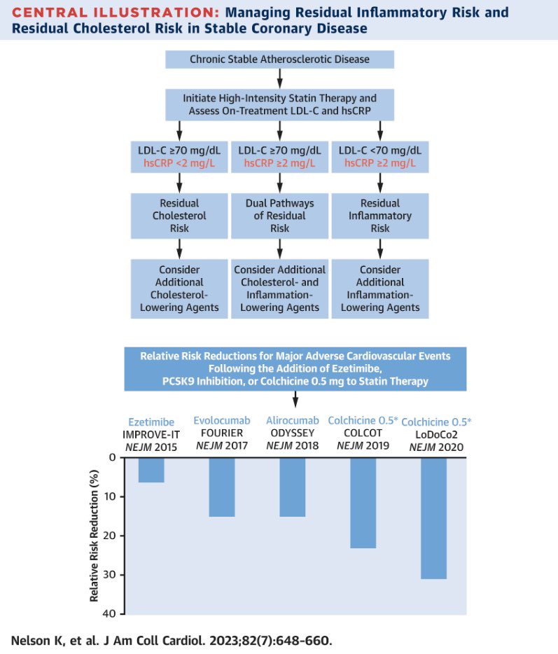 Congratulations to ✨ second year fellow Kyle Nelson for his recent publication in @JACCJournals on the use of low-dose colchicine for secondary prevention of CAD 👏🏻👏🏻👏🏻