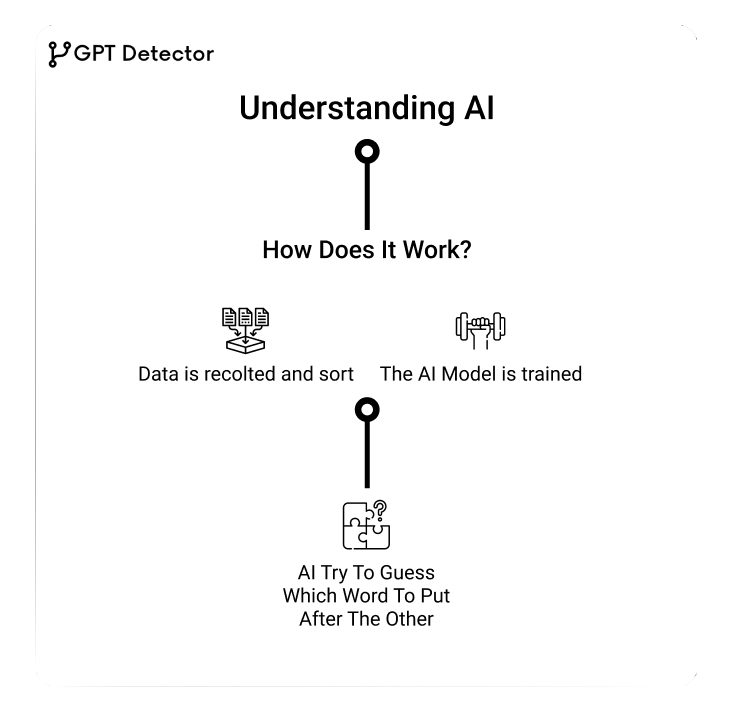 GPT_Detector's tweet photo. How does AI work briefly? https://t.co/NMwruW9H2C