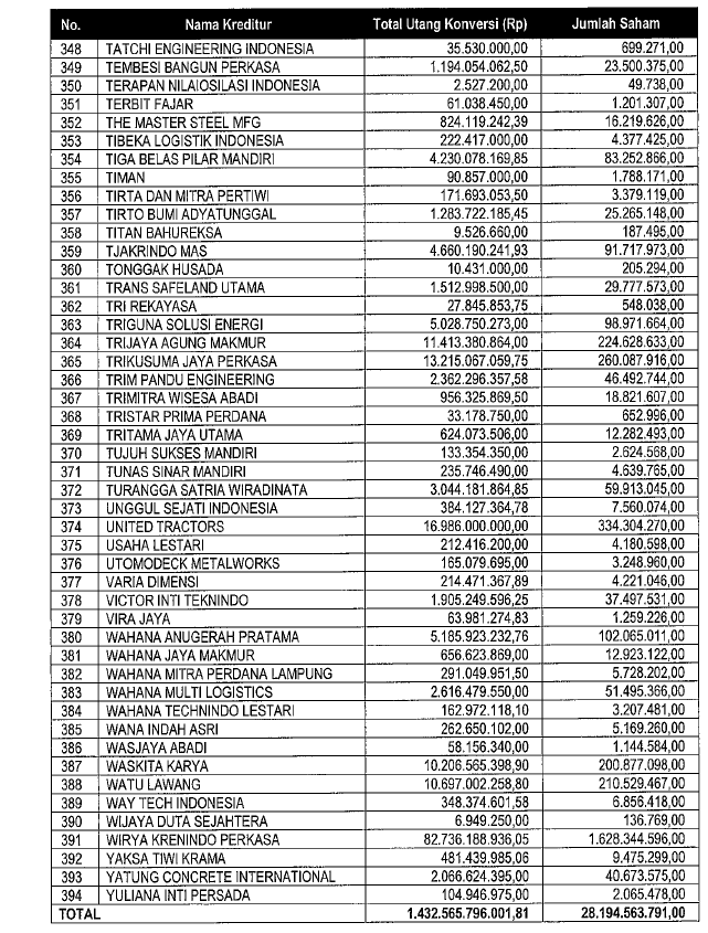 doktermarket's tweet photo. Sebanyak 394 kreditur dagang WSBP hutangnya dikonversi menjadi saham dengan total nilai Rp 1,4 triliun  dengan harga  konversi Rp 50,81/saham
Harga sahamnya sekarang gocap, gak bisa dijual di pasar. Sadis. https://t.co/upqiAceOEh