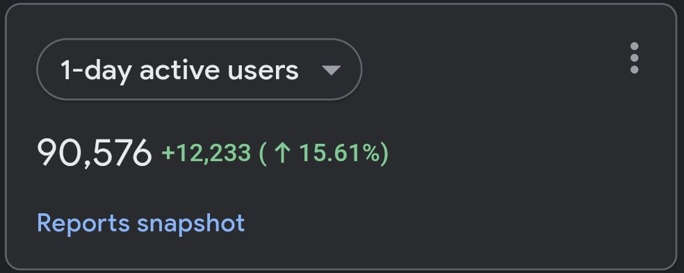 quickintel_ai's tweet photo. Gm everyone!
A quick dApp stats update!
Over 90,000 daily active users and growing!
The increase in people being more and more aware of scams and how to avoid them in #Web3 is amazing!
Huge thanks to our community and EVERYONE that uses our tool!
#QuickIntel #AIYOR https://t.co/EeMxo7sLFD