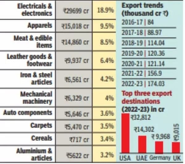 🔹 Stunning export results by uttar pradesh..

 🔹In crores : 

🔸 2016-17 : 84,000 cr
🔸2018-19 : 1.14,000 cr
🔸2019-20 : 1,20,000 cr
🔸2020-21 :1,21,000 cr
🔸2021-22 : 1,56,000 cr
🔸2022-23 : 1,74,000 cr

🔹 In terms of 7 years exports numbers are doubled 🔥🔥
#Up #yogi #modi