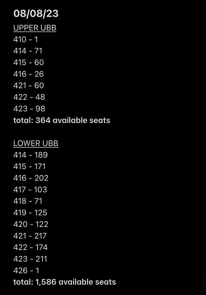 tinysoobr's tweet photo. act sweet mirage available seats as of August 8, 2023 7:40 PM 

total seats available (from upper ubb-lba prem): 11,042

#ACT_SWEET_MIRAGE_in_Bulacan
#TXTinBulacan https://t.co/NH0nMOpPoq