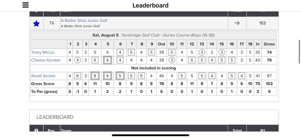 MiccioTorey's tweet photo. Went to the team championship for FJT and represented A Better Shot team and shot a 74 the first day with a great round but the second day i shot a 87 and couldn’t get off the tee on a course that is tight off the tee too many mistakes on tee shots led to that horrible round. https://t.co/NKwV7rzrHV