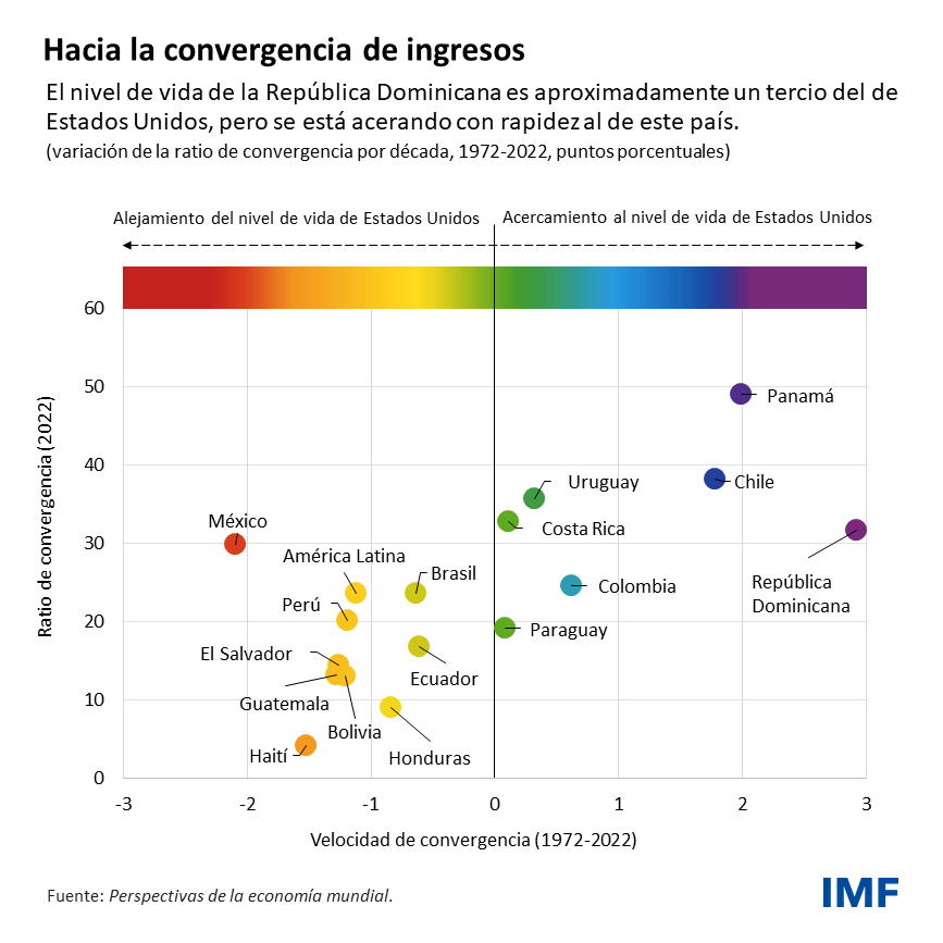 FMInoticias's tweet photo. La notable convergencia del ingreso per cápita de República Dominicana 🇩🇴 con el de Estados Unidos es la más rápida de toda América Latina. Con las políticas adecuadas, el país podría convertirse en una economía avanzada en los próximos 40 años. ➡️ https://t.co/gZrg8OQjTR https://t.co/SyDeEB8H36