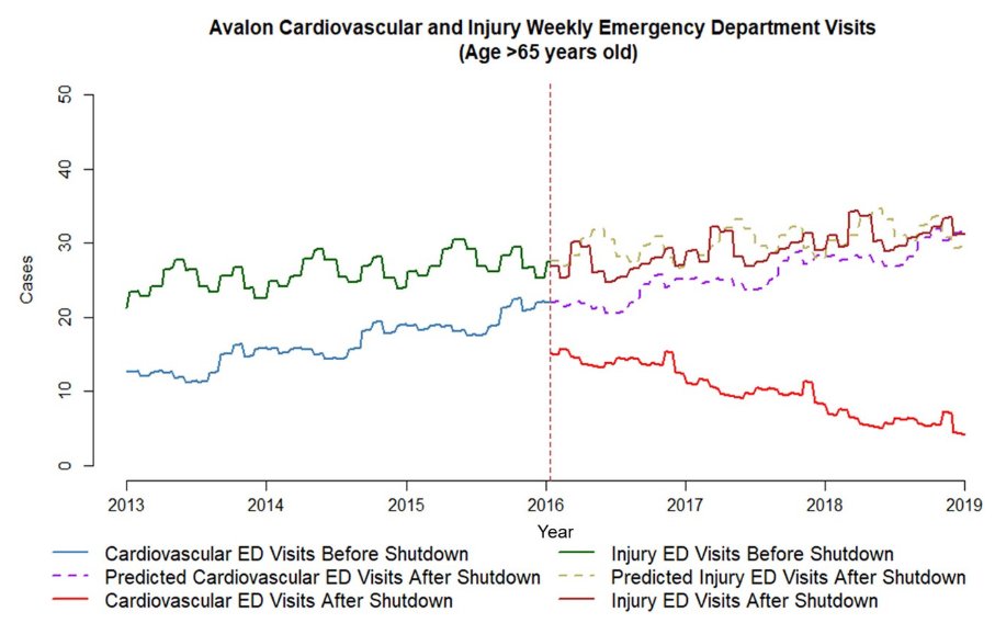 jljcolorado's tweet photo. Sudden DECREASE IN AIR POLLUTION improves HEALTH immediately &amp; over 3 yrs

Pittsburgh: a highly polluting coke plant is suddenly closed

- Emergency visits for cardiovascular disease decreased 42% immediately, continued over 3 yrs

- No change in control

https://t.co/dYp4Ht0AvZ https://t.co/nA3z9XD5ZJ