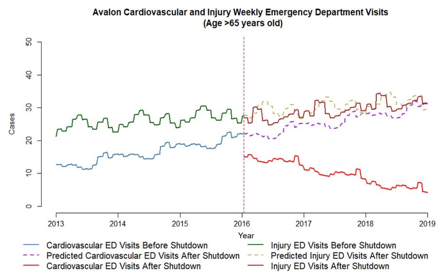 Sudden DECREASE IN AIR POLLUTION improves HEALTH immediately & over 3 yrs Pittsburgh: a highly polluting coke plant is suddenly closed - Emergency visits for cardiovascular disease decreased 42% immediately, continued over 3 yrs - No change in control dx.doi.org/10.1088/2752-5…